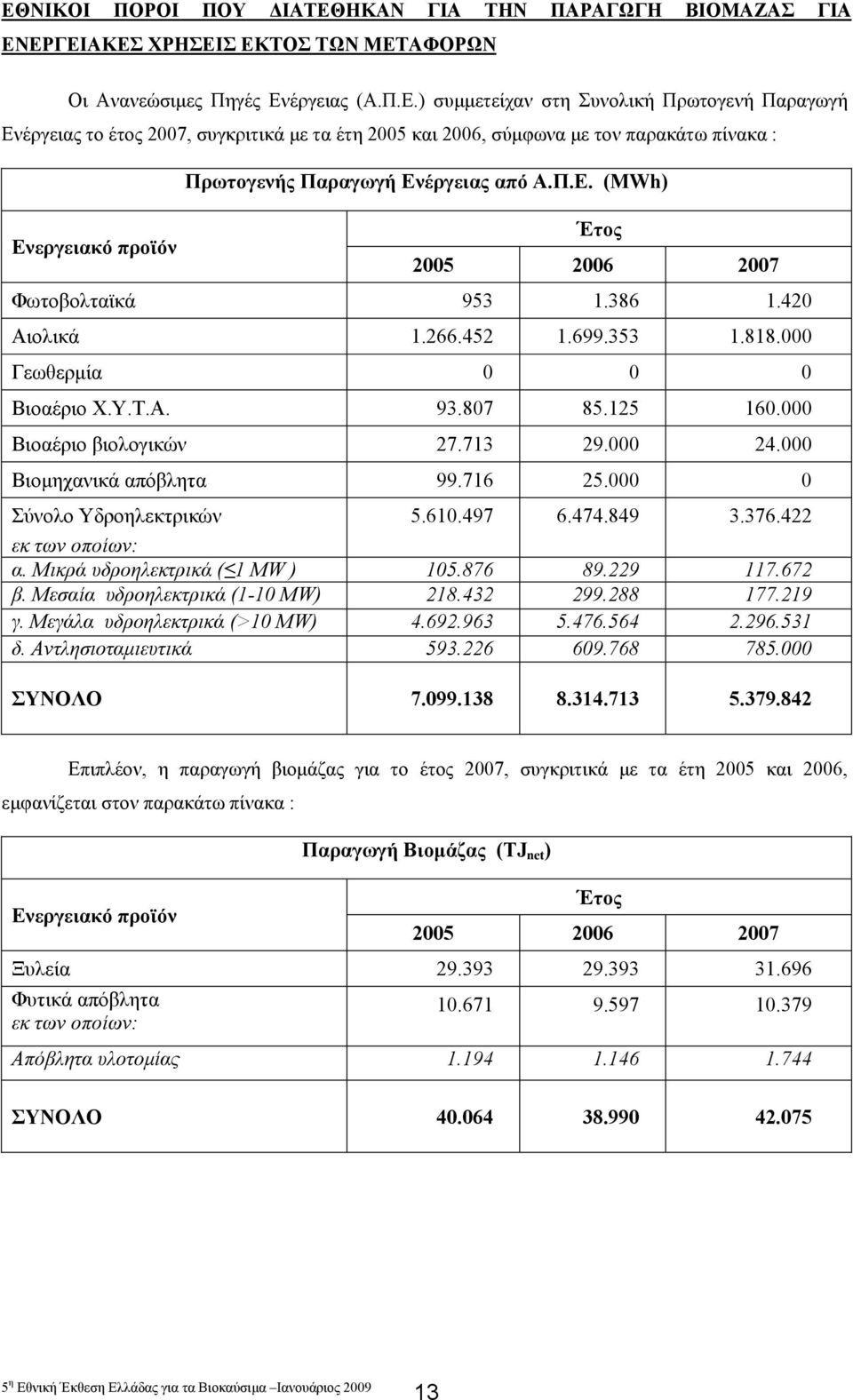 000 Βιοµηχανικά απόβλητα 99.716 25.000 0 Σύνολο Υδροηλεκτρικών 5.610.497 6.474.849 3.376.422 εκ των οποίων: α. Μικρά υδροηλεκτρικά ( 1 MW ) 105.876 89.229 117.672 β.