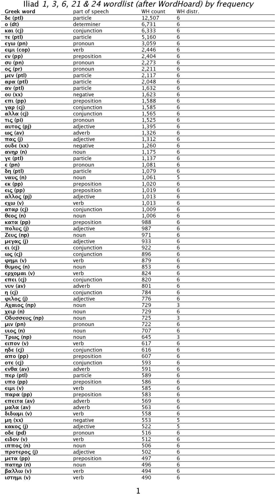 pronoun 2,273 6 ος (pr) pronoun 2,211 6 μεν (ptl) particle 2,117 6 αρα (ptl) particle 2,048 6 αν (ptl) particle 1,632 6 ου (xx) negative 1,623 6 επι (pp) preposition 1,588 6 γαρ (cj) conjunction