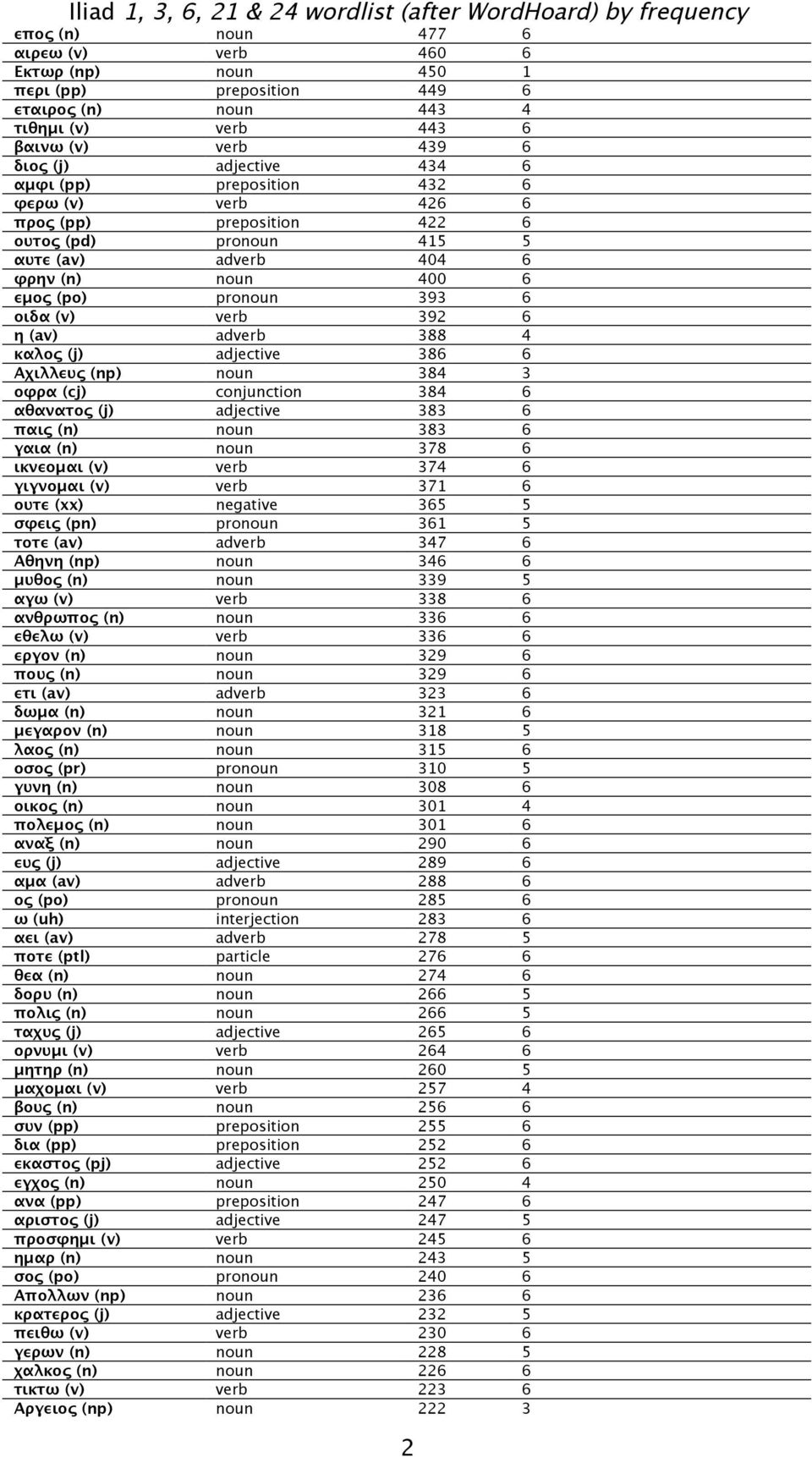 καλος (j) adjective 386 6 Αχιλλευς (np) noun 384 3 οφρα (cj) conjunction 384 6 αθανατος (j) adjective 383 6 παις (n) noun 383 6 γαια (n) noun 378 6 ικνεομαι (v) verb 374 6 γιγνομαι (v) verb 371 6