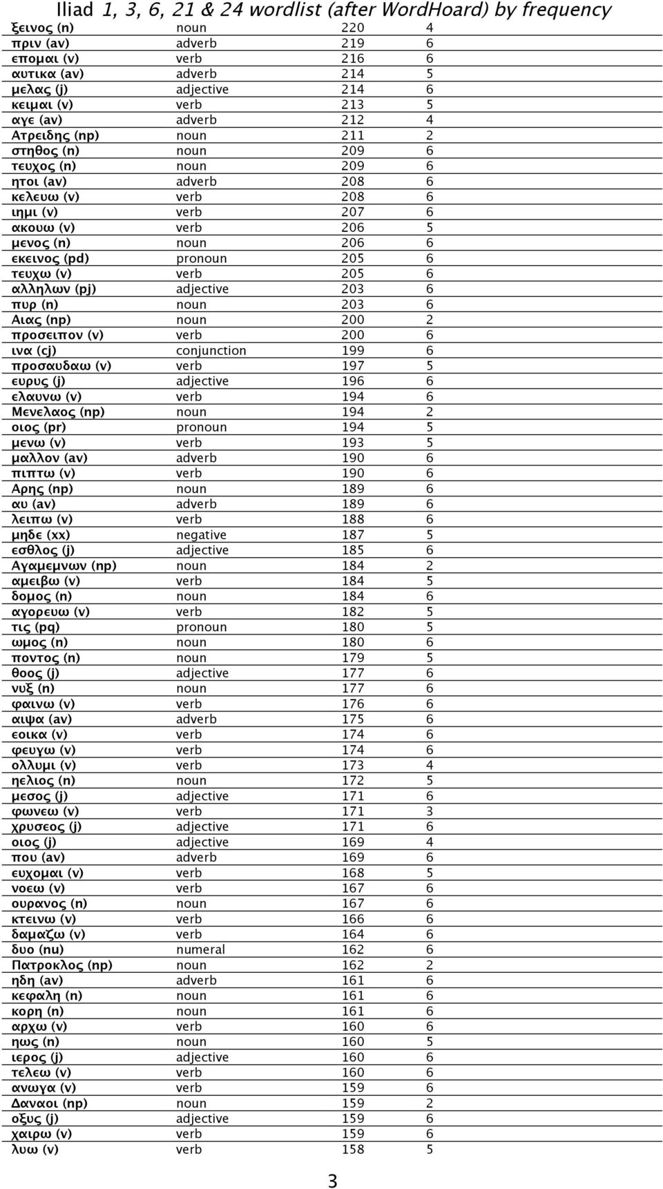(pj) adjective 203 6 πυρ (n) noun 203 6 Αιας (np) noun 200 2 προσειπον (v) verb 200 6 ινα (cj) conjunction 199 6 προσαυδαω (v) verb 197 5 ευρυς (j) adjective 196 6 ελαυνω (v) verb 194 6 Μενελαος (np)