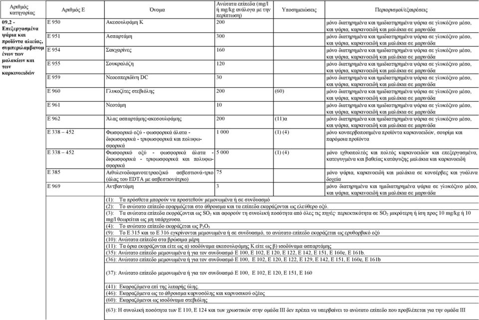 ψάρια σε γλυκόξινο μέσο, Ε 960 Γλυκοζίτες στεβιόλης 200 (60) μόνο διατηρημένα και ημιδιατηρημένα ψάρια σε γλυκόξινο μέσο, Ε 961 Νεοτάμη 10 μόνο διατηρημένα και ημιδιατηρημένα ψάρια σε γλυκόξινο μέσο,