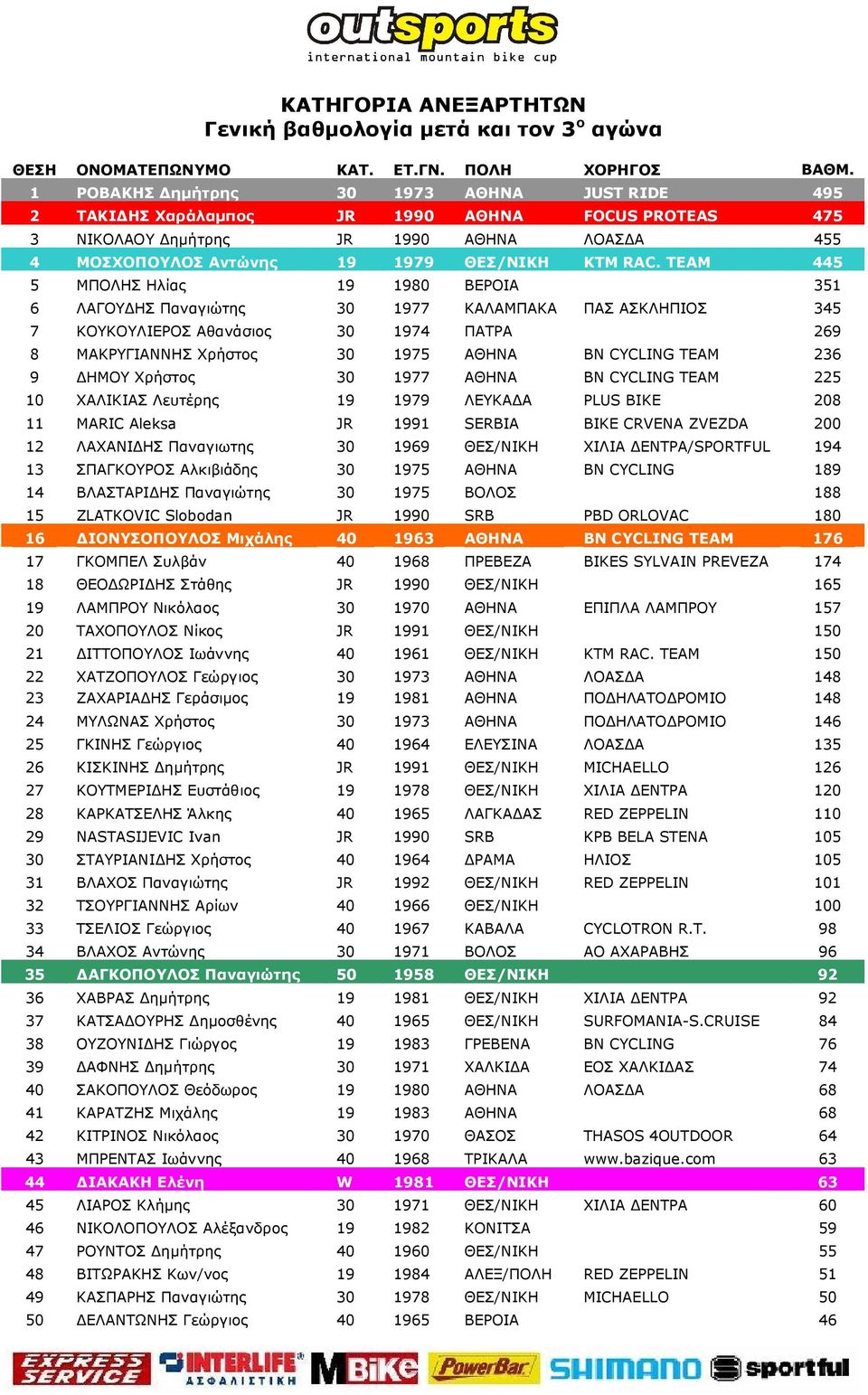 TEAM 445 5 ΜΠΟΛΗΣ Ηλίας 19 1980 ΒΕΡΟΙΑ 351 6 ΛΑΓΟΥΔΗΣ Παναγιώτης 30 1977 ΚΑΛΑΜΠΑΚΑ ΠΑΣ ΑΣΚΛΗΠΙΟΣ 345 7 ΚΟΥΚΟΥΛΙΕΡΟΣ Αθανάσιος 30 1974 ΠΑΤΡΑ 269 8 ΜΑΚΡΥΓΙΑΝΝΗΣ Χρήστος 30 1975 ΑΘΗΝΑ BN CYCLING TEAM