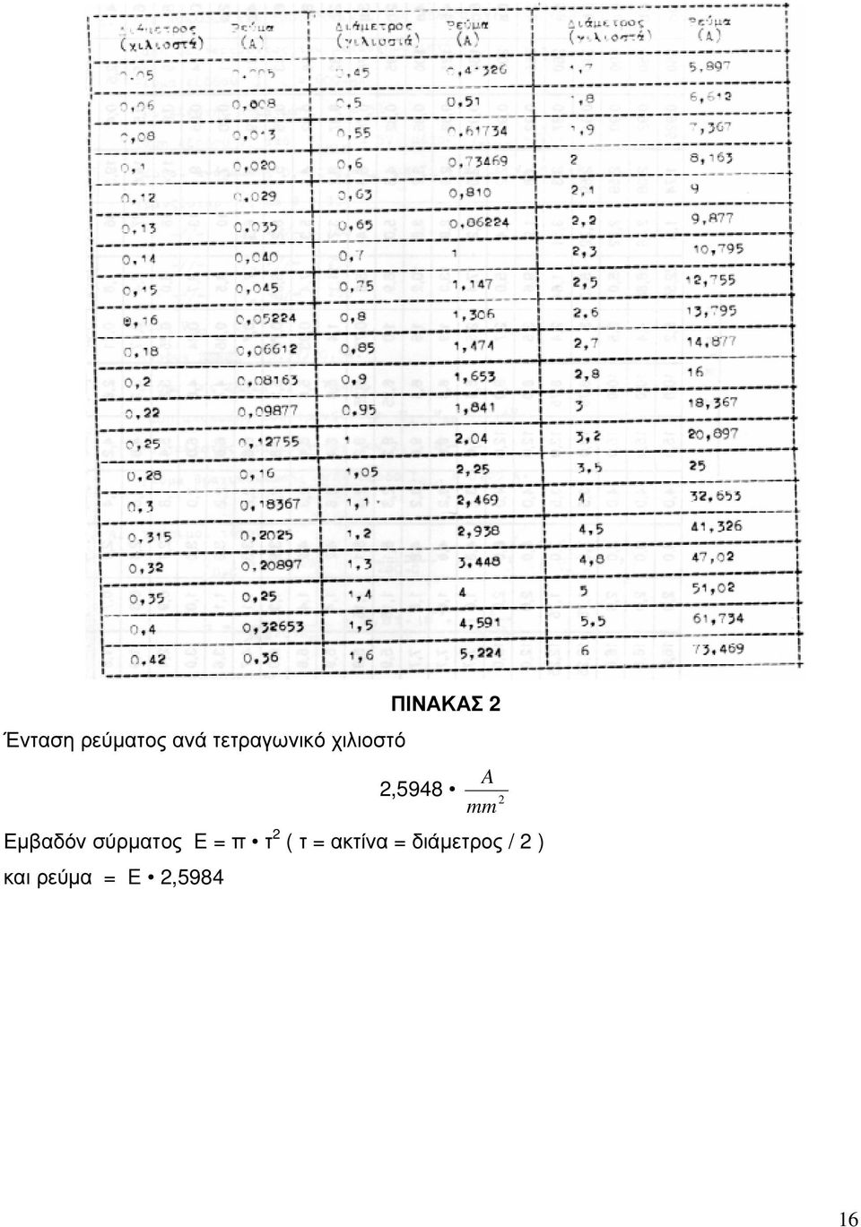 Εµβαδόν σύρµατος E = π τ 2 ( τ =