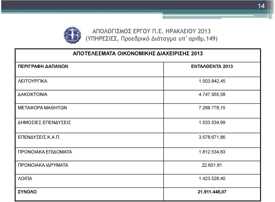 778,15 ΗΜΟΣΙΕΣ ΕΠΕΝ ΥΣΕΙΣ 1.533.534,99 ΕΠΕΝ ΥΣΕΙΣ Κ.Α.Π. 3.578.