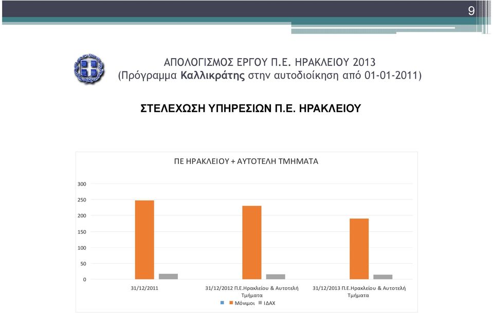 ΤΜΗΜΑΤΑ 300 250 200 150 100 50 0 31/12/2011 31/12/2012 Π.Ε.