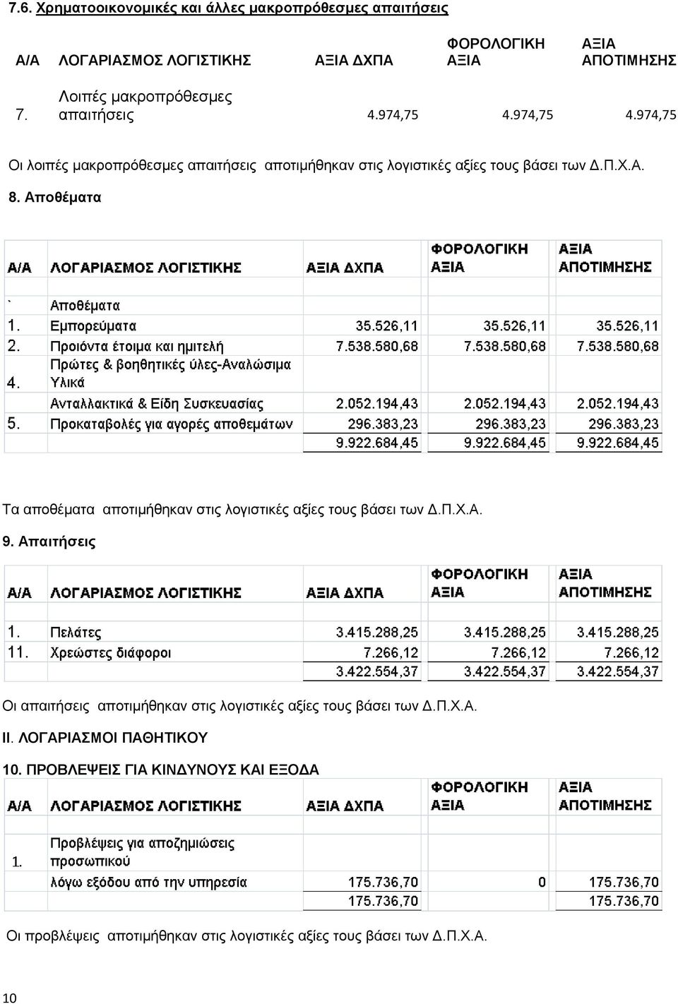 Χ.Α. 8. Αποθέματα Τα αποθέματα αποτιμήθηκαν στις λογιστικές αξίες τους βάσει των Δ.Π.Χ.Α. 9.