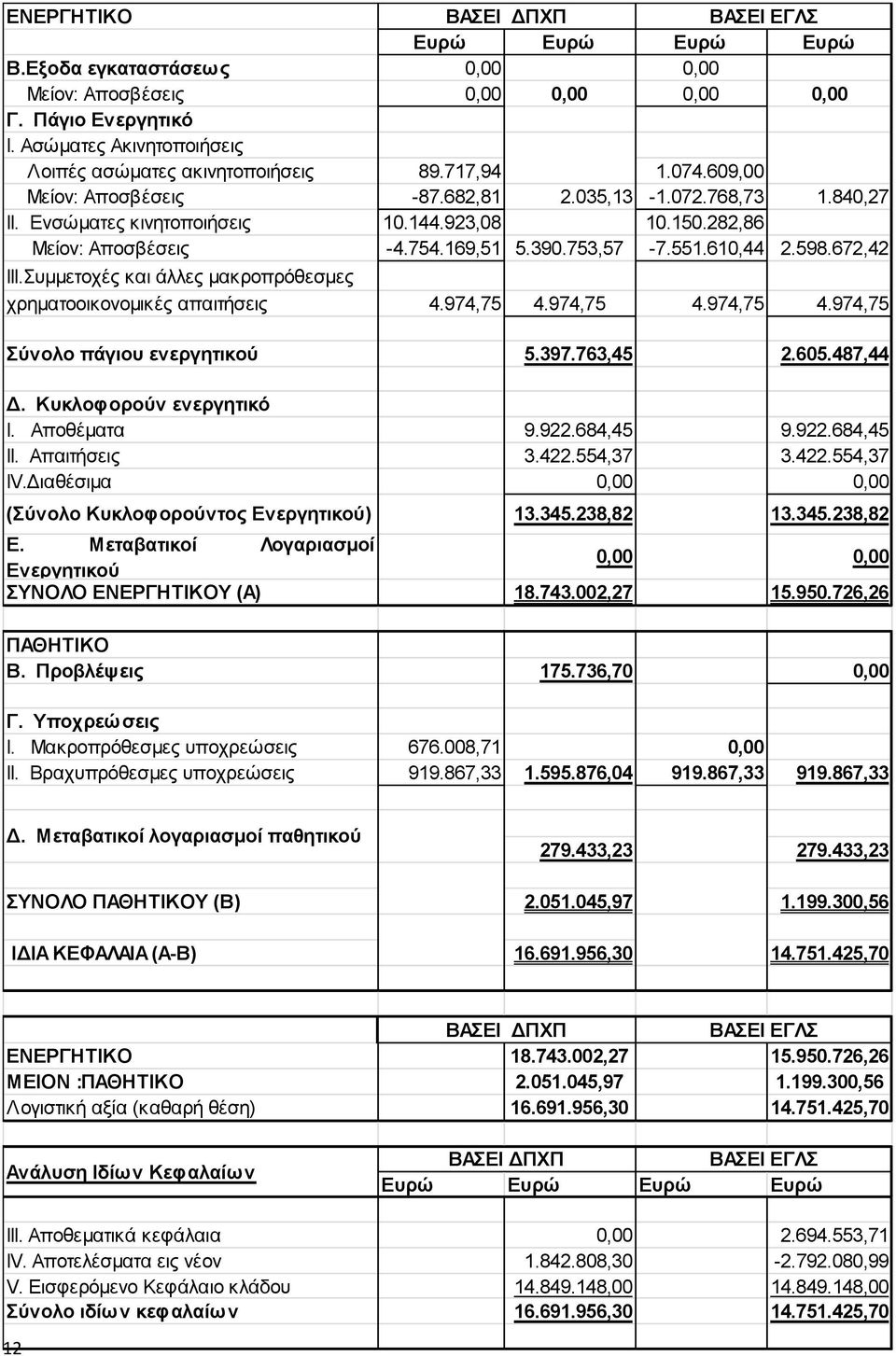 282,86 Μείον: Αποσβέσεις -4.754.169,51 5.390.753,57-7.551.610,44 2.598.672,42 ΙΙΙ.Συμμετοχές και άλλες μακροπρόθεσμες χρηματοοικονομικές απαιτήσεις 4.974,75 4.974,75 4.974,75 4.974,75 Σύνολο πάγιου ενεργητικού 5.