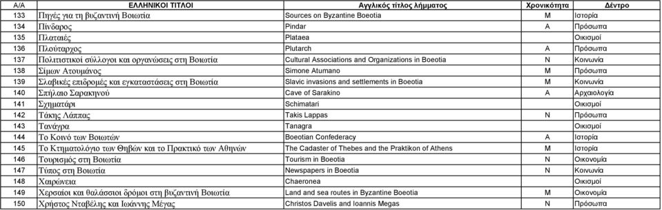 and settlements in Boeotia Μ Κοινωνία 140 Σπήλαιο Σαρακηνού Cave of Sarakino Α Αρχαιολογία 141 Σχηματάρι Schimatari Οικισμοί 142 Τάκης Λάππας Takis Lappas Ν Πρόσωπα 143 Τανάγρα Tanagra Οικισμοί 144