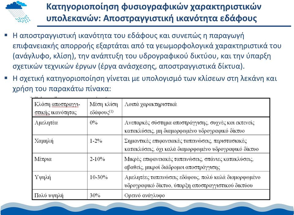 του (ανάγλυφο, κλίση), την ανάπτυξη του υδρογραφικού δικτύου, και την ύπαρξη σχετικών τεχνικών έργων (έργα