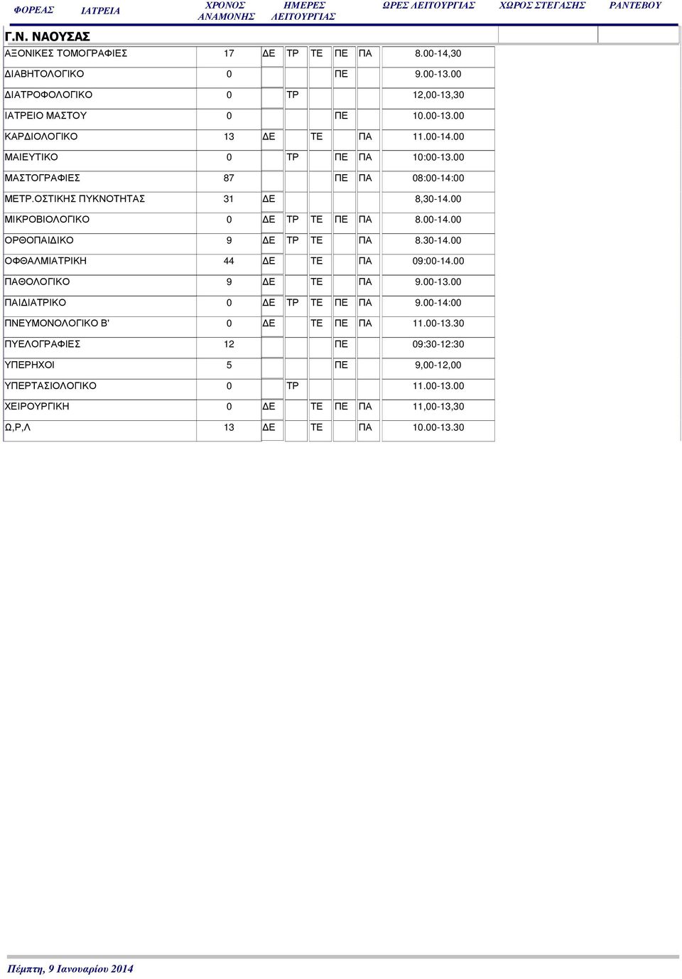 30-14.00 ΟΦΘΑΛΜΙΑΤΡΙΚΗ 44 Ε ΤΕ ΠΑ 09:00-14.00 ΠΑΘΟΛΟΓΙΚΟ 9 Ε ΤΕ ΠΑ ΠΑΙ ΙΑΤΡΙΚΟ 0 Ε ΤΡ ΤΕ ΠΕ ΠΑ 9.00-14:00 ΠΝΕΥΜΟΝΟΛΟΓΙΚΟ Β' 0 Ε ΤΕ ΠΕ ΠΑ 11.00-13.