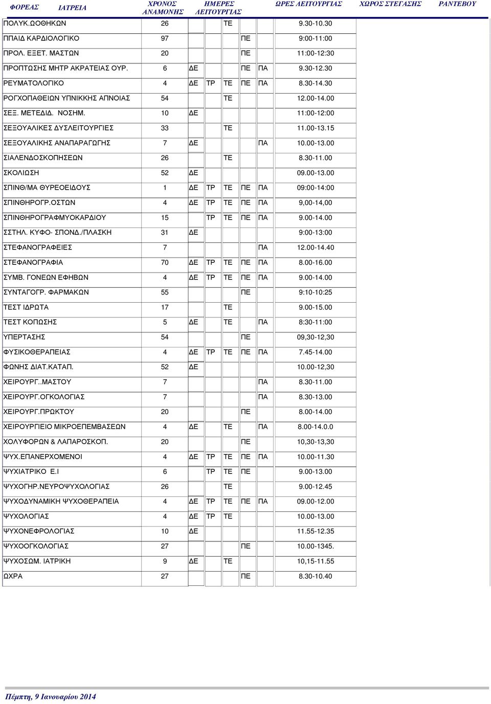 30-11.00 ΣΚΟΛΙΩΣΗ 52 Ε 0 ΣΠΙΝΘ/ΜΑ ΘΥΡΕΟΕΙ ΟΥΣ 1 Ε ΤΡ ΤΕ ΠΕ ΠΑ 09:00-14:00 ΣΠΙΝΘΗΡΟΓΡ.ΟΣΤΩΝ 4 Ε ΤΡ ΤΕ ΠΕ ΠΑ 9,00-14,00 ΣΠΙΝΘΗΡΟΓΡΑΦΜΥΟΚΑΡ ΙΟΥ 15 ΤΡ ΤΕ ΠΕ ΠΑ 9.00-14.00 ΣΣΤΗΛ. ΚΥΦΟ- ΣΠΟΝ.