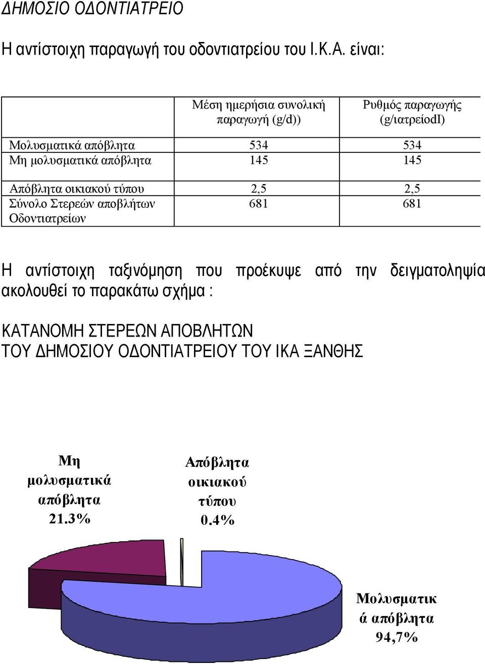 είναι: Μέση ηµερήσια συνολική παραγωγή (g/d)) Ρυθµός παραγωγής (g/ιατρείοdι) Μολυσµατικά απόβλητα 534 534 Μη µολυσµατικά απόβλητα