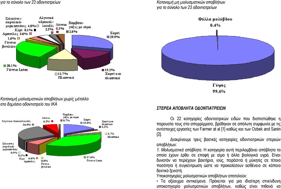 and Sanin [2]. ιακρίνουµε τρεις βασικές κατηγορίες οδοντιατρικών στερεών αποβλήτων: 1. Μολυσµατικά απόβλητα.