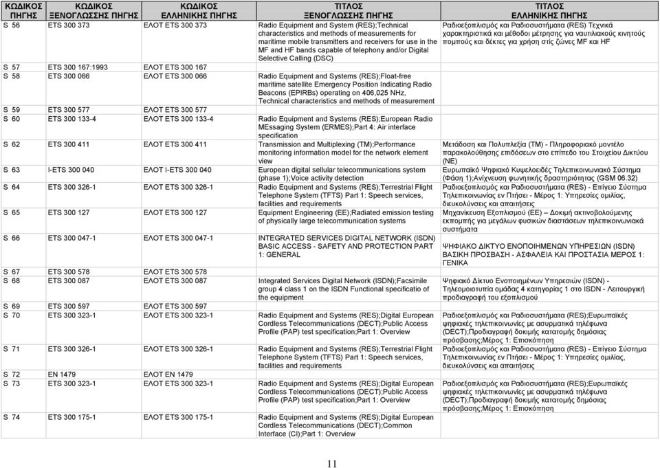 Digital Selective Calling (DSC) S 57 ETS 300 167:1993 ΕΛΟΤ ETS 300 167 S 58 ETS 300 066 ΕΛΟΤ ETS 300 066 Radio Equipment and Systems (RES);Float-free maritime satellite Emergency Position Indicating