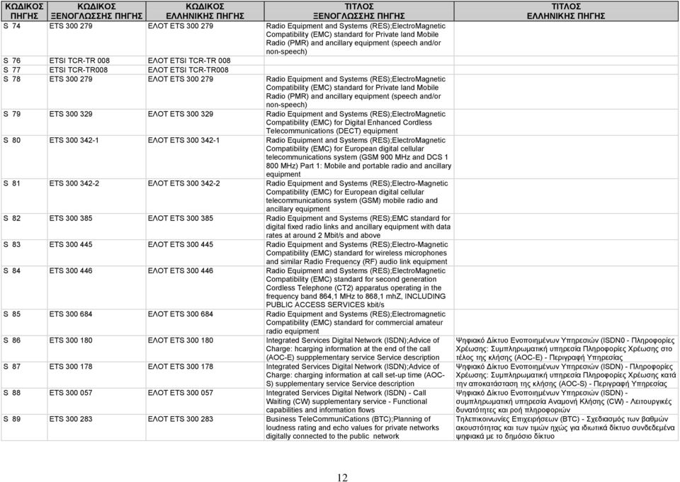 Private land Mobile Radio (PMR) and ancillary equipment (speech and/or non-speech) S 79 ETS 300 329 ΕΛΟΤ ETS 300 329 Radio Equipment and Systems (RES);ElectroMagnetic Compatibility (EMC) for Digital