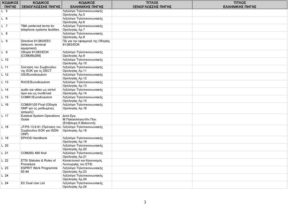 terminal 91/263/ΕΟΚ equipment) L 9 Οδηγία 91/263/ΕΟΚ Λεξιλόγιο Τηλεπικοινωνιακής [COM(89)289] Ορολογίας Αρ.9 L 10 Λεξιλόγιο Τηλεπικοινωνιακής Ορολογίας Αρ.