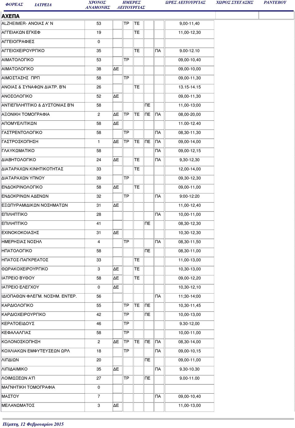 40 ΓΑΣΤΡΕΝΤΟΛΟΓΙΚΟ 58 ΤΡ ΠΑ 08,30-11,30 ΓΑΣΤΡΟΣΚΟΠΗΣΗ 1 Ε ΤΡ ΤΕ ΠΕ ΠΑ 09,00-14,00 ΓΛΑΥΚΩΜΑΤΙΚΟ 58 ΠΑ 09,00-12,15 ΙΑΒΗΤΟΛΟΓΙΚΟ 24 Ε ΤΕ ΠΑ 9,30-12,30 ΙΑΤΑΡΑΧΩΝ ΚΙΝΗΤΙΚΟΤΗΤΑΣ 33 ΤΕ 12,00-14,00 ΙΑΤΑΡΑΧΩΝ