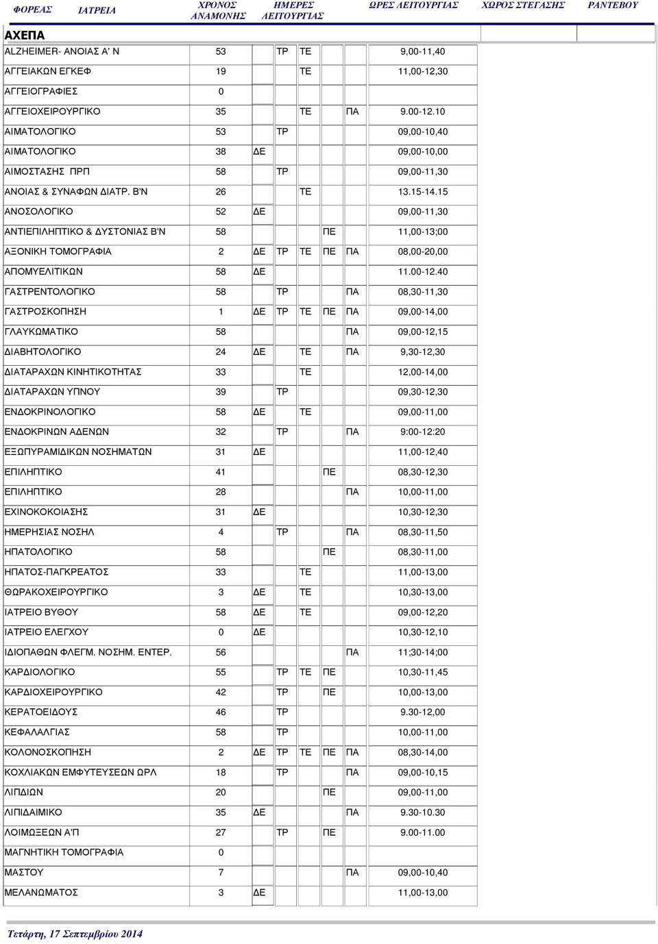 40 ΓΑΣΤΡΕΝΤΟΛΟΓΙΚΟ 58 ΤΡ ΠΑ 08,30-11,30 ΓΑΣΤΡΟΣΚΟΠΗΣΗ 1 Ε ΤΡ ΤΕ ΠΕ ΠΑ 09,00-14,00 ΓΛΑΥΚΩΜΑΤΙΚΟ 58 ΠΑ 09,00-12,15 ΙΑΒΗΤΟΛΟΓΙΚΟ 24 Ε ΤΕ ΠΑ 9,30-12,30 ΙΑΤΑΡΑΧΩΝ ΚΙΝΗΤΙΚΟΤΗΤΑΣ 33 ΤΕ 12,00-14,00 ΙΑΤΑΡΑΧΩΝ