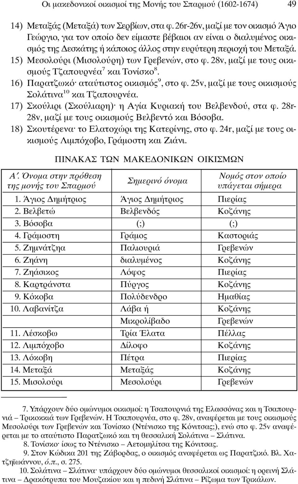 15) Μεσολο ρι (Μισολο ρη) των Γρεβενών, στο φ. 28v, µαζί µε τους οικισµο ς Τζαπουρνέα 7 και Τονίσκο 8. 16) Παρατζωκ ατα τιστος οικισµ ς 9, στο φ.