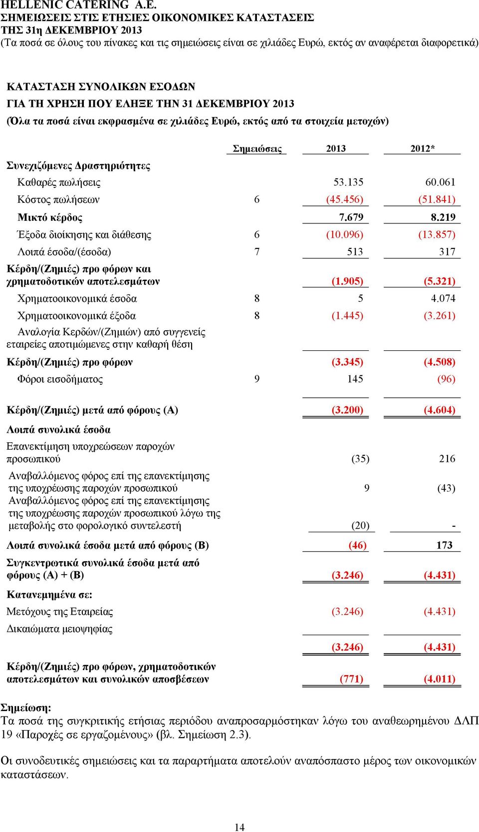 857) Λοιπά έσοδα/(έσοδα) 7 513 317 Κέρδη/(Zημιές) προ φόρων και χρηματοδοτικών αποτελεσμάτων (1.905) (5.321) Χρηματοοικονομικά έσοδα 8 5 4.074 Χρηματοοικονομικά έξοδα 8 (1.445) (3.