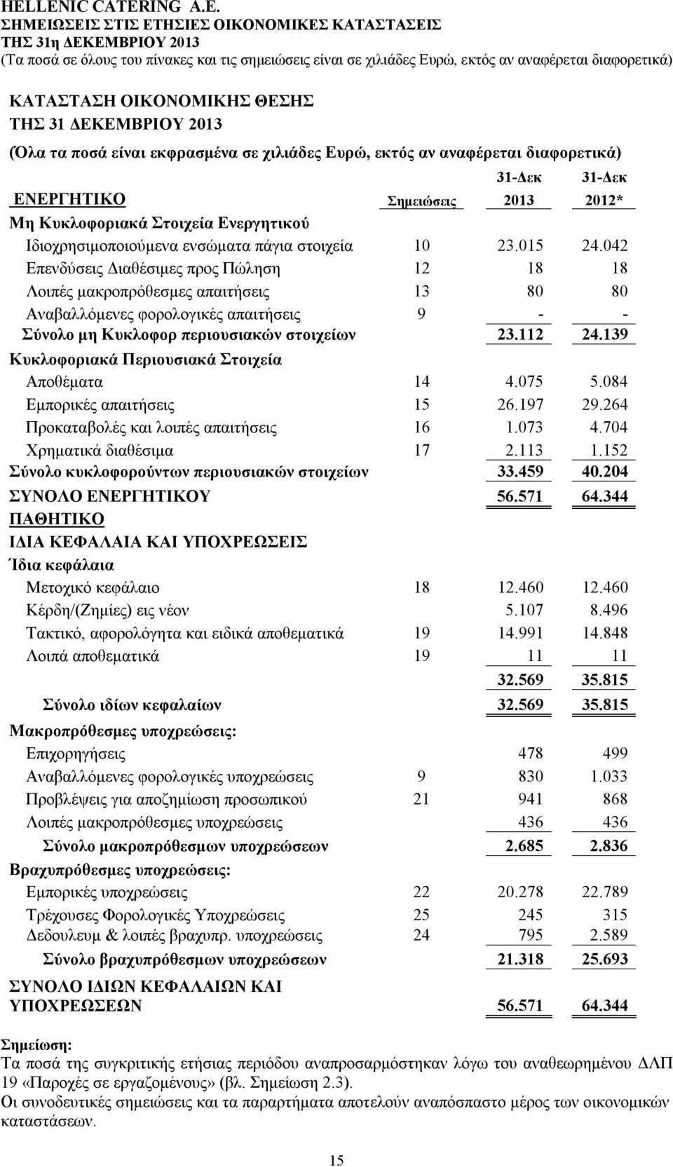 042 Επενδύσεις Διαθέσιμες προς Πώληση 12 18 18 Λοιπές μακροπρόθεσμες απαιτήσεις 13 80 80 Αναβαλλόμενες φορολογικές απαιτήσεις 9 - - Σύνολο μη Κυκλοφορ περιουσιακών στοιχείων 23.112 24.