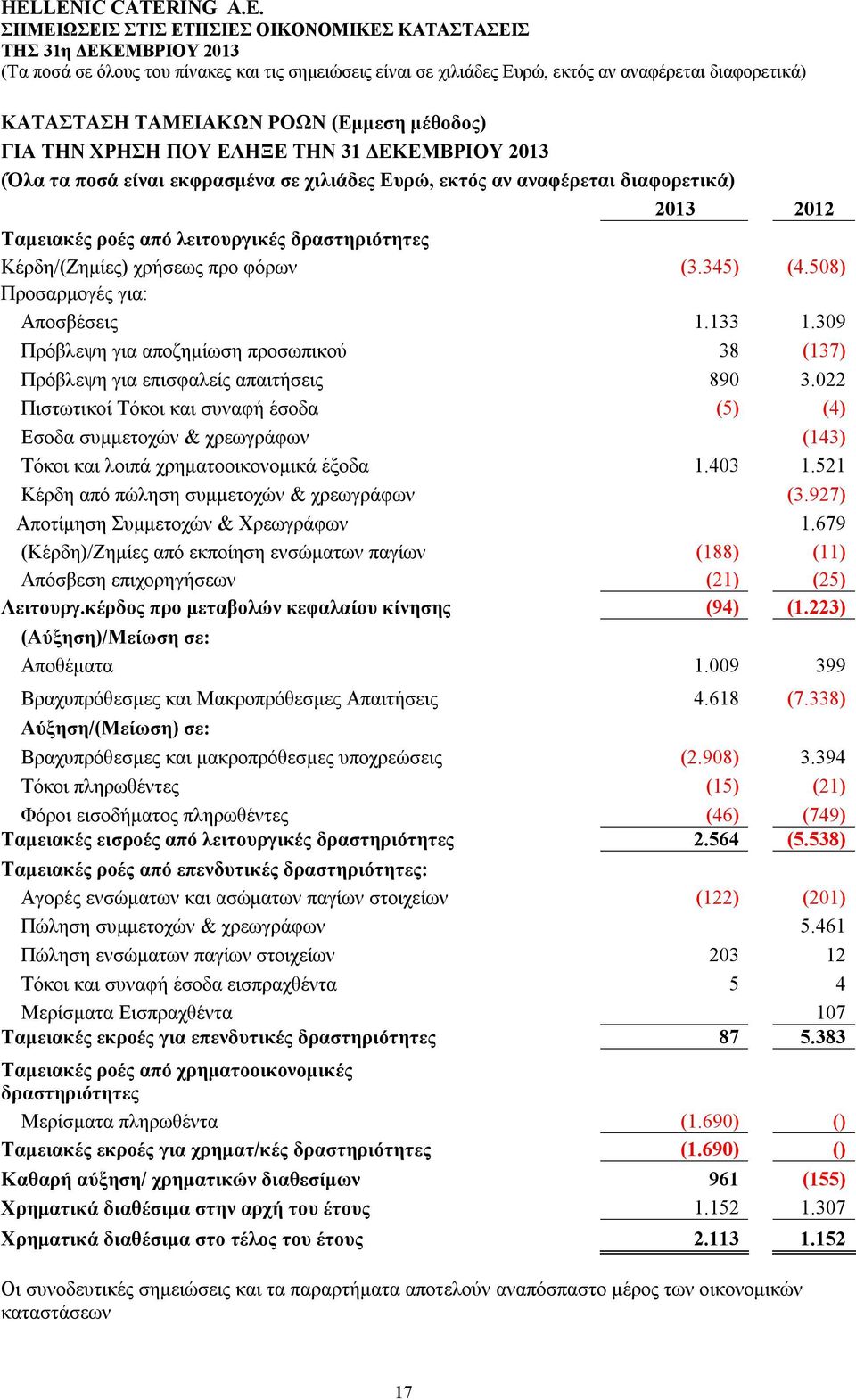 309 Πρόβλεψη για αποζημίωση προσωπικού 38 (137) Πρόβλεψη για επισφαλείς απαιτήσεις 890 3.