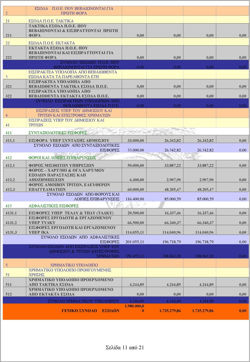 Ο.Ε. 0,00 0,00 0,00 0,00 322 ΕΙΣΠΡΑΚΤΕΑ ΥΠΟΛΟΙΠΑ ΑΠΟ ΒΕΒΑΙΩ ΕΚΤΑΚΤΑ ΕΣΟΔΑ Π.Ο.Ε. 0,00 0,00 0,00 0,00 ΣΥΝΟΛΟ ΕΙΣΠΡΑΚΤΕΩΝ ΥΠΟΛΟΙΠΩΝ ΑΠΟ ΒΕΒΑΙΩ ΕΣΟΔΑ Π.Ο.Ε. 0,00 0,00 0,00 0,00 4 ΕΙΣΠΡΑΞΕΙΣ ΥΠΕΡ ΤΟΥ ΔΗΜΟΣΙΟΥ ΚΑΙ ΤΡΙΤΩΝ ΚΑΙ ΕΠΙΣΤΡΟΦΕΣ ΧΡΗΜΑΤΩΝ 41 ΕΙΣΠΡΑΞΕΙΣ ΥΠΕΡ ΤΟΥ ΔΗΜΟΣΙΟΥ ΚΑΙ ΤΡΙΤΩΝ 411 ΣΥΝΤΑΞΙΟΔΟΤΙΚΕΣ ΕΙΣΦΟΡΕΣ 411.