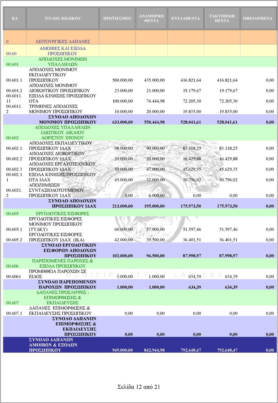 444,98 72.205,30 72.205,30 0,00 00.6011. 2 ΤΡΙΜΗΝΕΣ ΑΠΟΔΟΧΕΣ ΜΟΝΙΜΟΥ ΠΡΟΣΩΠΙΚΟΥ 10.000,00 20.000,00 19.835,00 19.835,00 0,00 ΣΥΝΟΛΟ ΑΠΟΔΟΧΩΝ ΜΟΝΙΜΟΥ ΠΡΟΣΩΠΙΚΟΥ 633.000,00 550.444,98 528.041,61 528.