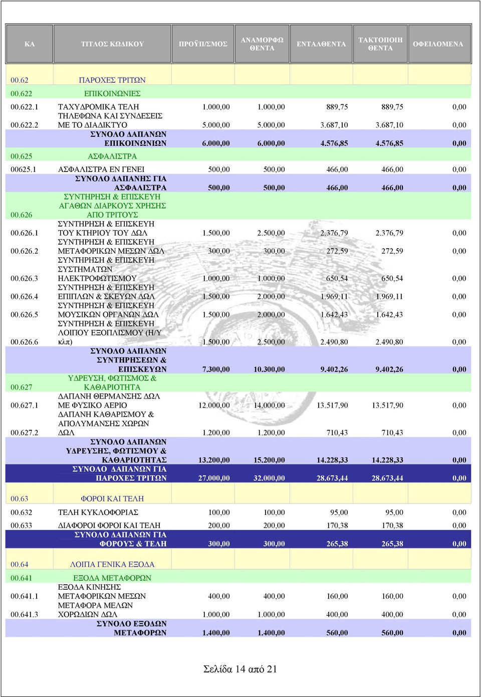 1 ΑΣΦΑΛΙΣΤΡΑ ΕΝ ΓΕΝΕΙ 500,00 500,00 466,00 466,00 0,00 ΣΥΝΟΛΟ ΔΑΠΑΝΗΣ ΓΙΑ ΑΣΦΑΛΙΣΤΡΑ 500,00 500,00 466,00 466,00 0,00 00.626 ΣΥΝΤΗΡΗΣΗ & ΕΠΙΣΚΕΥΗ ΑΓΑΘΩΝ ΔΙΑΡΚΟΥΣ ΧΡΗΣΗΣ ΑΠΟ ΤΡΙΤΟΥΣ 00.626.1 ΣΥΝΤΗΡΗΣΗ & ΕΠΙΣΚΕΥΗ ΤΟΥ ΚΤΗΡΙΟΥ ΤΟΥ ΔΩΛ 1.