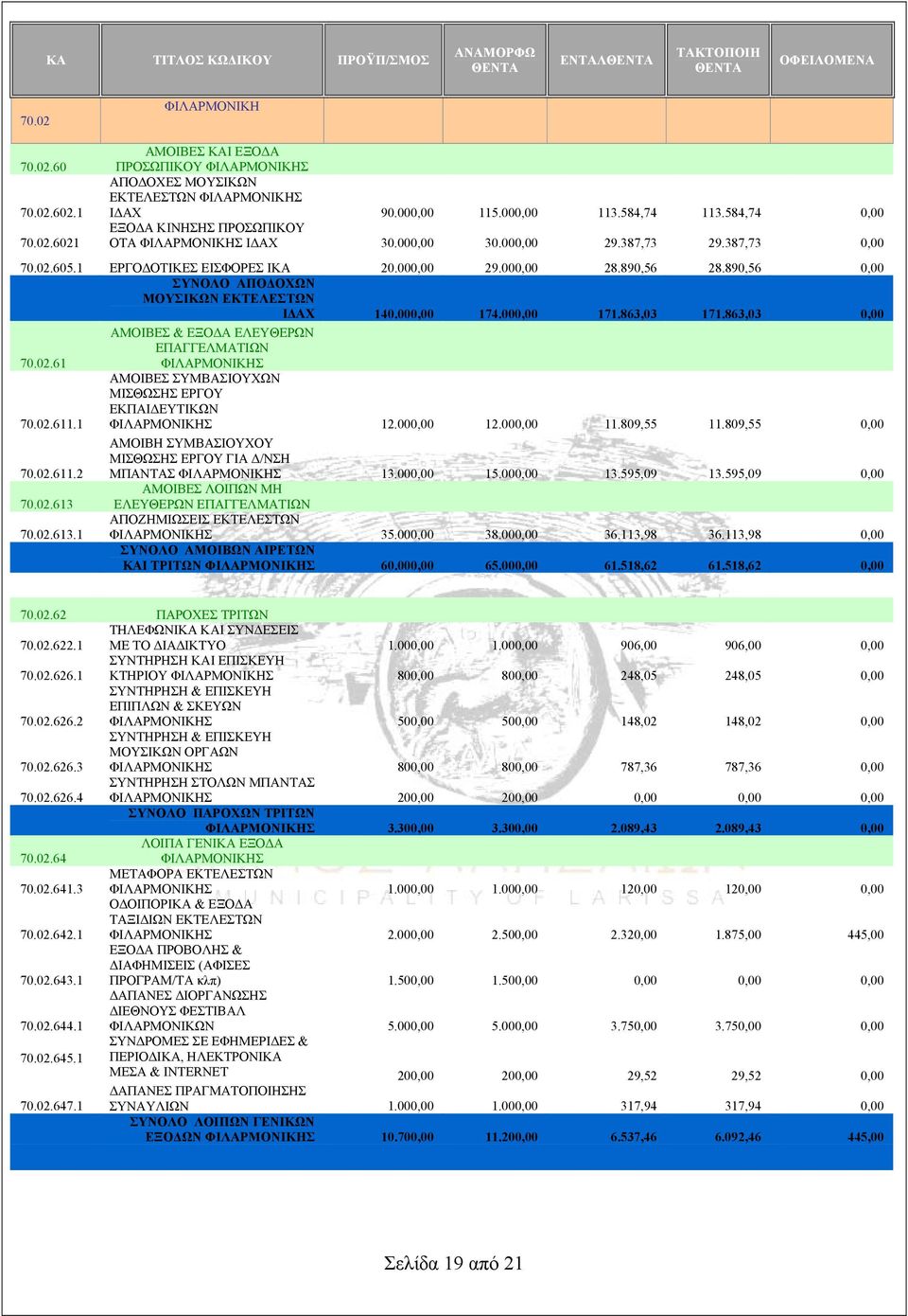 890,56 28.890,56 0,00 ΣΥΝΟΛΟ ΑΠΟΔΟΧΩΝ ΜΟΥΣΙΚΩΝ ΕΚΤΕΛΕΣΤΩΝ ΙΔΑΧ 140.000,00 174.000,00 171.863,03 171.863,03 0,00 70.02.61 ΑΜΟΙΒΕΣ & ΕΞΟΔΑ ΕΛΕΥΘΕΡΩΝ ΕΠΑΓΓΕΛΜΑΤΙΩΝ ΦΙΛΑΡΜΟΝΙΚΗΣ 70.02.611.