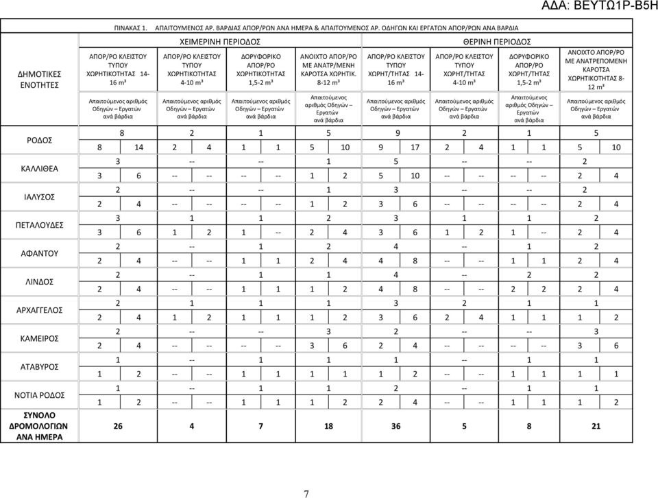 ΟΔΗΓΩΝ ΚΑΙ ΕΡΓΑΤΩΝ ΑΠΟΡ/ΡΩΝ ΑΝΑ ΒΑΡΔΙΑ ΧΕΙΜΕΡΙΝΗ ΠΕΡΙΟΔΟΣ ΑΠΟΡ/ΡΟ ΚΛΕΙΣΤΟΥ ΤΥΠΟΥ ΧΩΡΗΤΙΚΟΤΗΤΑΣ 4-10 m³ Απαιτούμενος αριθμός Οδηγών Εργατών ανά βάρδια ΔΟΡΥΦΟΡΙΚΟ ΑΠΟΡ/ΡΟ ΧΩΡΗΤΙΚΟΤΗΤΑΣ 1,5-2 m³