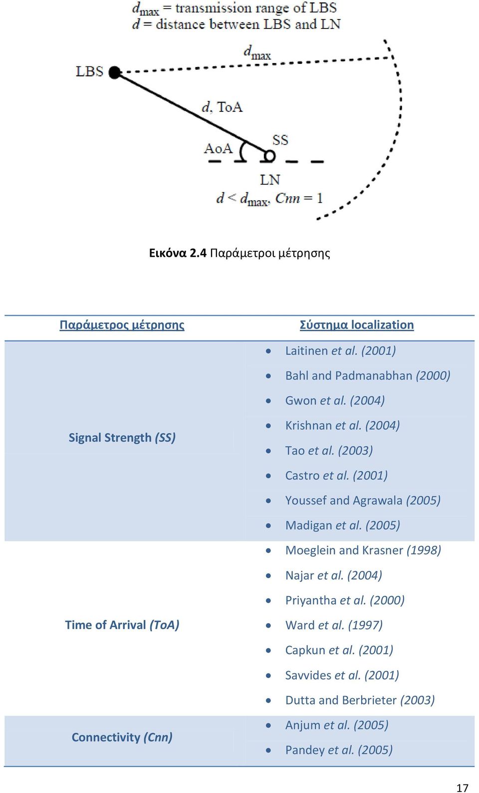 (2004) Tao et al. (2003) Castro et al. (2001) Youssef and Agrawala (2005) Madigan et al.