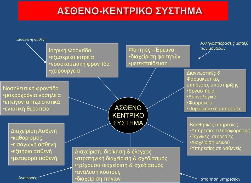 έλεγχος στρατηγική διαχείριση & σχεδιασμός τρέχουσα διαχείριση & σχεδιασμός ανάλυση κόστους διαχείριση πηγών Αλληλοεπιδράσεις μεταξύ των μονάδων Διαγνωστικές & Φαρμακευτικές