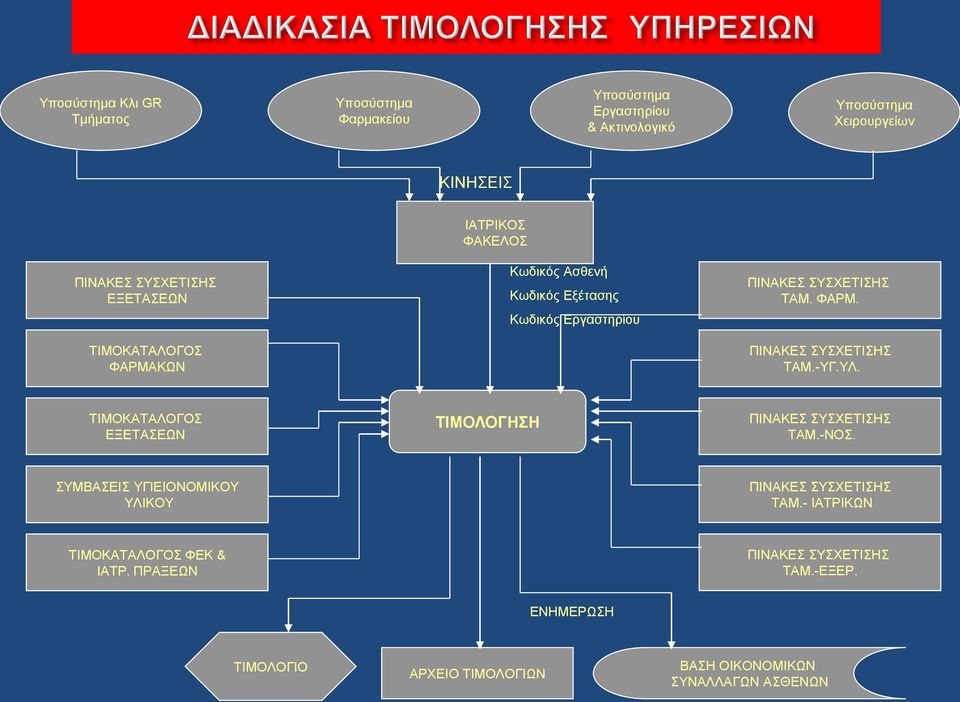 ΥΛ. ΤΙΜΟΚΑΤΑΛΟΓΟΣ ΕΞΕΤΑΣΕΩΝ ΤΙΜΟΛΟΓΗΣΗ ΠΙΝΑΚΕΣ ΣΥΣΧΕΤΙΣΗΣ ΤΑΜ.-ΝΟΣ. ΣΥΜΒΑΣΕΙΣ ΥΓΙΕΙΟΝΟΜΙΚΟΥ ΥΛΙΚΟΥ ΠΙΝΑΚΕΣ ΣΥΣΧΕΤΙΣΗΣ ΤΑΜ.