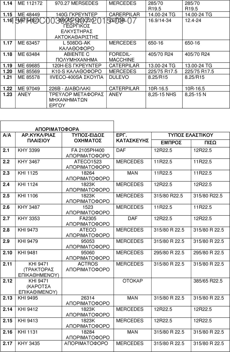 19 ΜΕ 69685 120H-ES ΓΚΡΕΥΝΤΕΡ CATERPILAR 13.00-24 TG 13.00-24 TG 1.20 ΜΕ 85569 Κ10-S ΚΑΛΑΘΟΦΟΡΟ MERCEDES 225/75 R17.5 225/75 R17.5 1.21 ΜΕ 85578 ΙIVECO-400SA ΣΚΟΥΠΑ DULEVO 8.25/R15 8.25/R15 1.