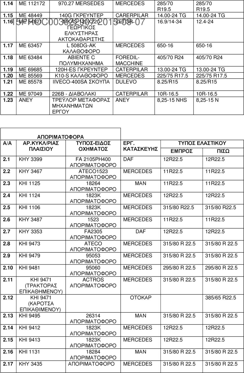 19 ΜΕ 69685 120H-ES ΓΚΡΕΥΝΤΕΡ CATERPILAR 13.00-24 TG 13.00-24 TG 1.20 ΜΕ 85569 Κ10-S ΚΑΛΑΘΟΦΟΡΟ MERCEDES 225/75 R17.5 225/75 R17.5 1.21 ΜΕ 85578 ΙIVECO-400SA ΣΚΟΥΠΑ DULEVO 8.25/R15 8.25/R15 1.