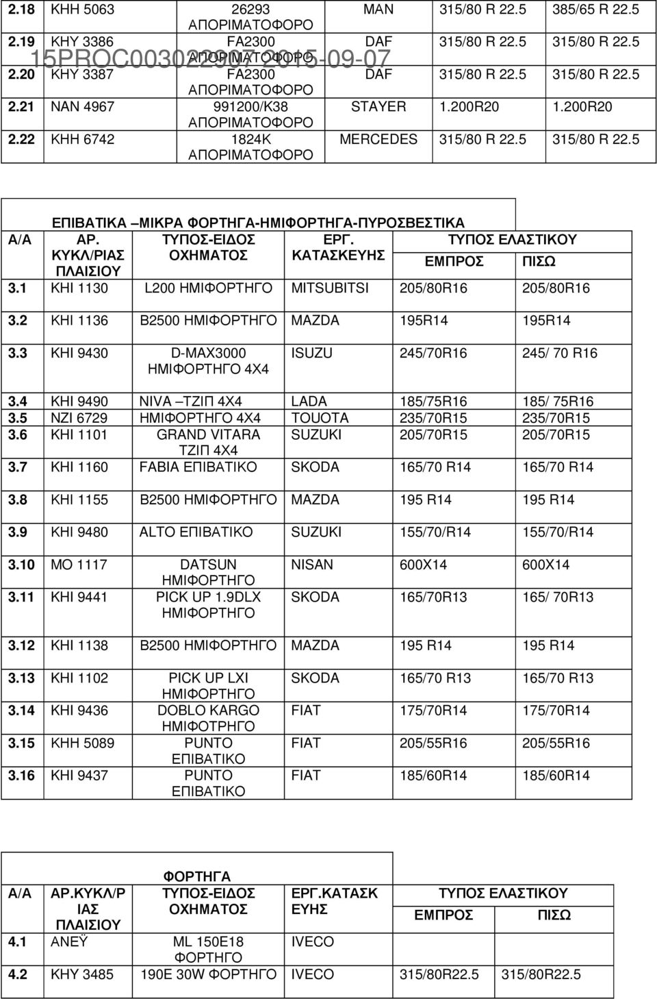 1 KHI 1130 L200 ΗΜΙΦΟΡΤΗΓΟ MITSUBITSI 205/80R16 205/80R16 3.2 ΚΗΙ 1136 Β2500 ΗΜΙΦΟΡΤΗΓΟ MAZDA 195R14 195R14 3.3 KHI 9430 D-MAX3000 ΗΜΙΦΟΡΤΗΓΟ 4Χ4 ISUZU 245/70R16 245/ 70 R16 3.