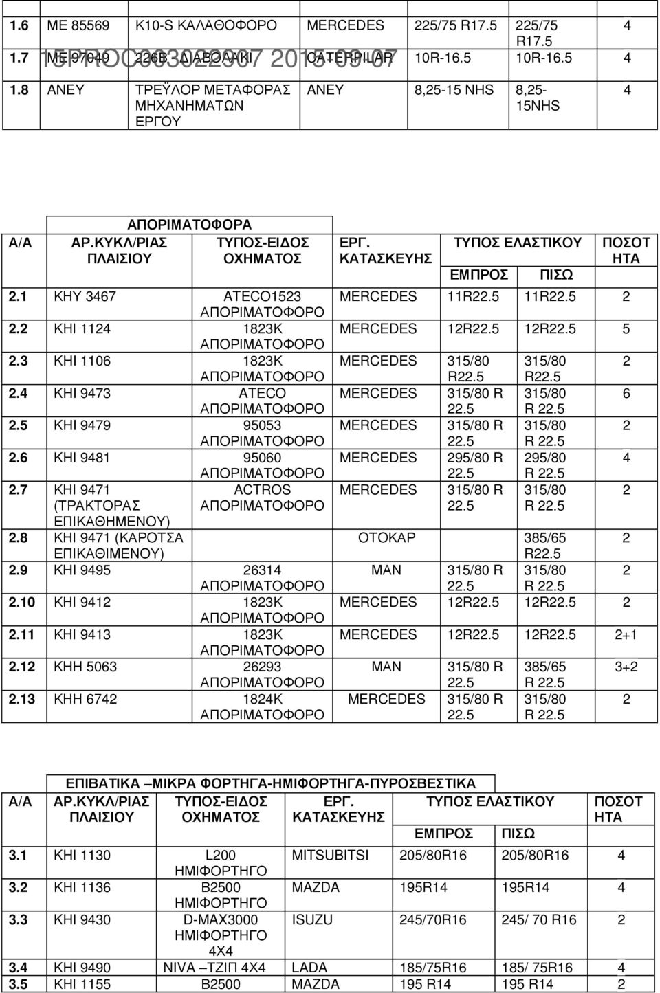 4 KHI 9473 ATECO 2.5 KHI 9479 95053 2.6 KHI 9481 95060 2.7 ΚΗΙ 9471 ACTROS (ΤΡΑΚΤΟΡΑΣ ΕΠΙΚΑΘΗΜΕΝΟΥ) 2.8 ΚΗΙ 9471 (ΚΑΡΟΤΣΑ ΕΠΙΚΑΘΙΜΕΝΟΥ) 2.9 KHI 9495 26314 2.10 ΚΗΙ 9412 1823Κ 2.11 ΚΗΙ 9413 1823Κ 2.