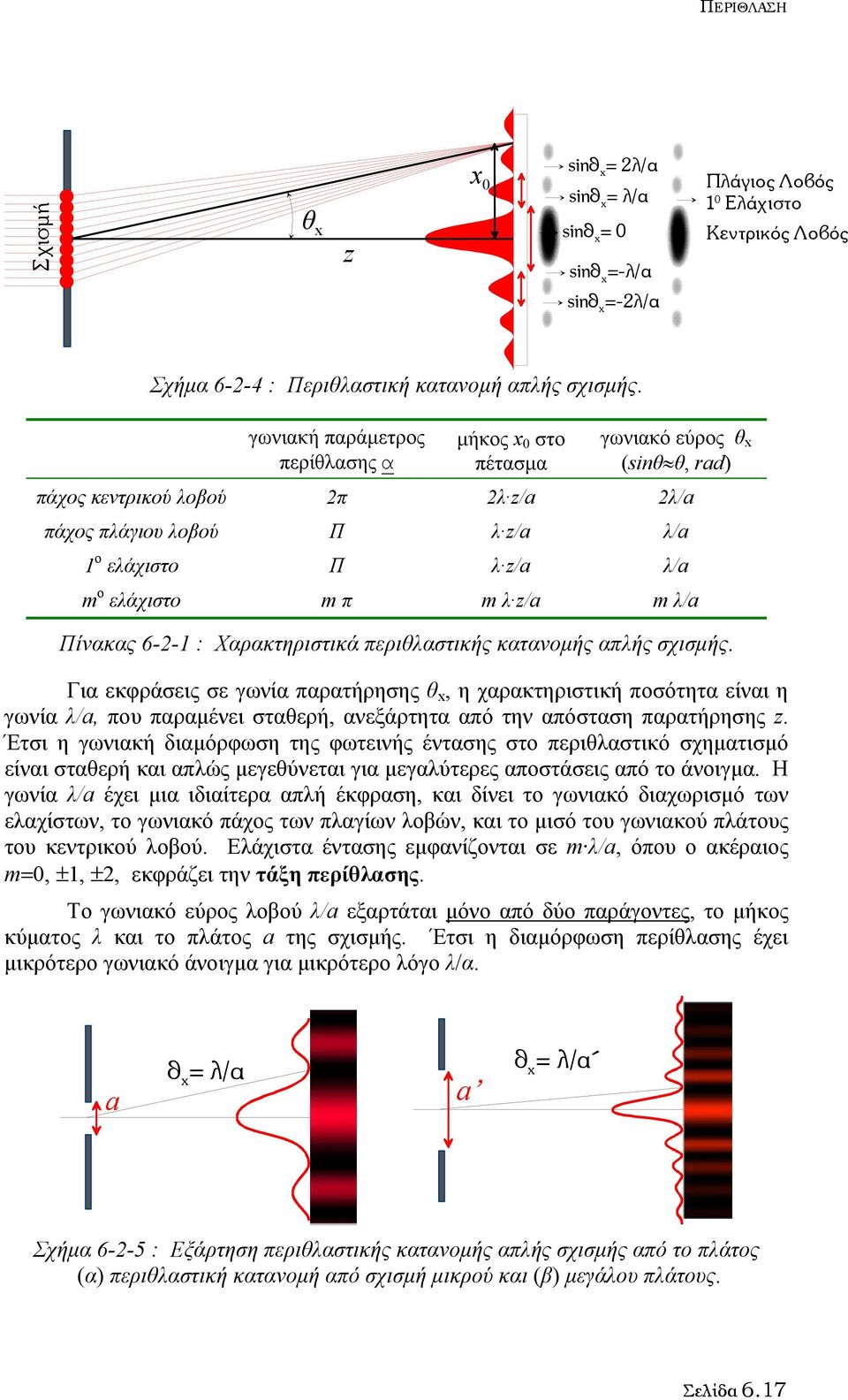 λ z/a m λ/a Πίνακας 6-2-1 : Χαρακτηριστικά περιθλαστικής κατανοµής απλής σχισµής.