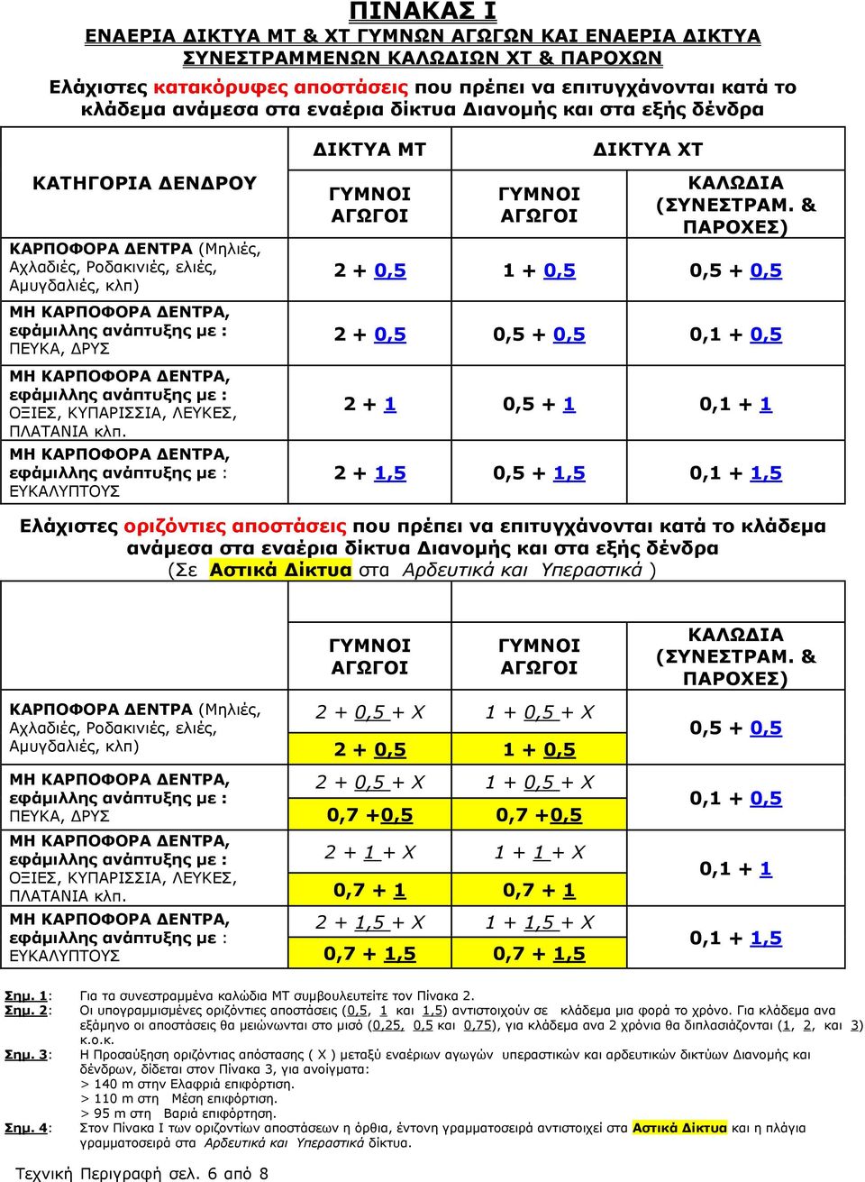 ΕΥΚΑΛΥΠΤΟΥΣ ΔΙΚΤΥΑ ΜΤ ΓΥΜΝΟΙ ΑΓΩΓΟΙ ΓΥΜΝΟΙ ΑΓΩΓΟΙ ΔΙΚΤΥΑ ΧΤ ΚΑΛΩΔΙΑ (ΣΥΝΕΣΤΡΑΜ.