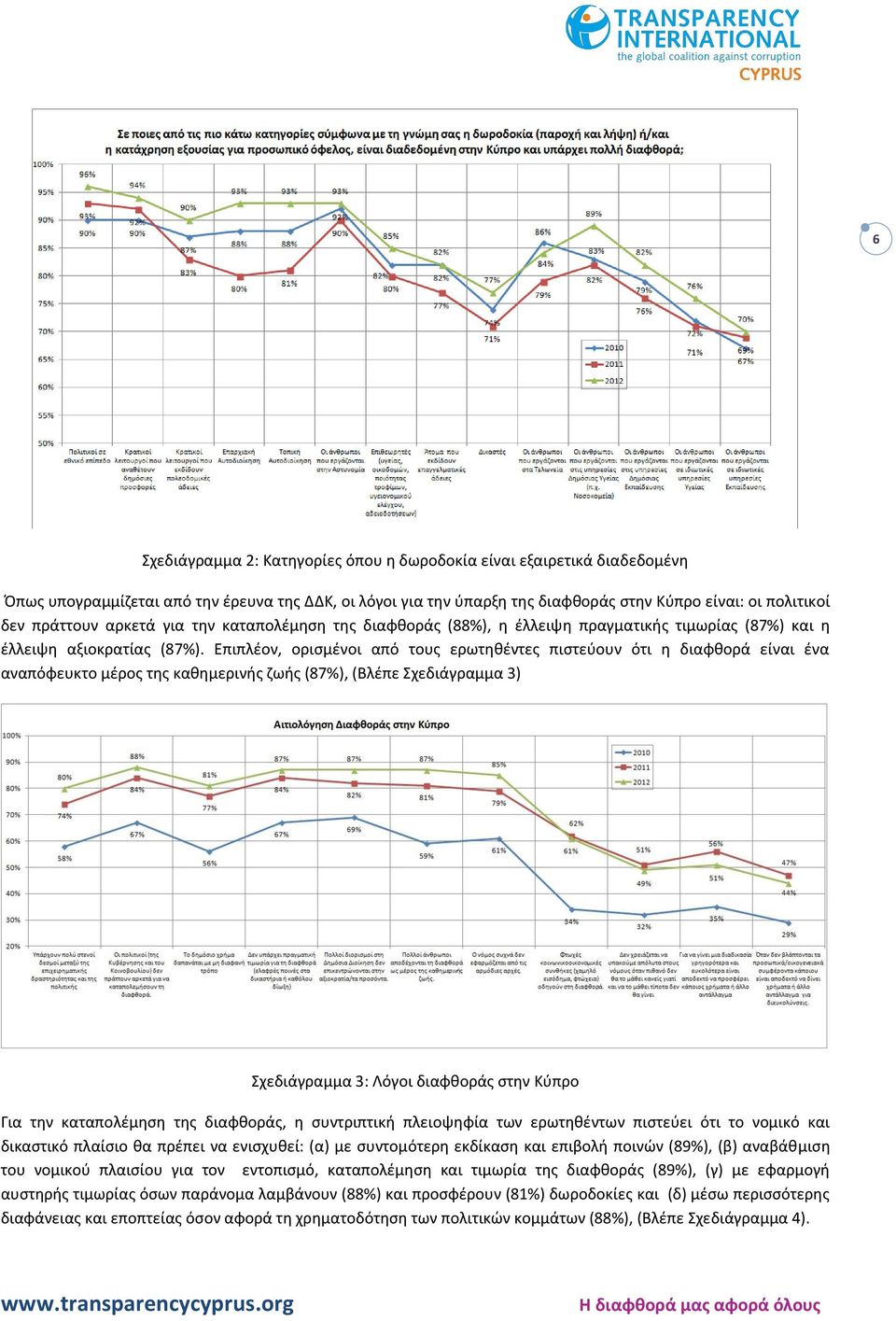 Επιπλέον, ορισμένοι από τους ερωτηθέντες πιστεύουν ότι η διαφθορά είναι ένα αναπόφευκτο μέρος της καθημερινής ζωής (87%), (Βλέπε Σχεδιάγραμμα 3) Σχεδιάγραμμα 3: Λόγοι διαφθοράς στην Κύπρο Για την