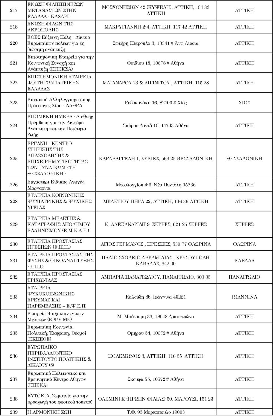 ΙΑΤΡΙΚΗΣ ΕΛΛΑ ΑΣ ΜΑΙΑΝ ΡΟΥ 23 & ΑΙΓΙΝΙΤΟΥ,, 115 28 223 Επιτροπή Αλληλεγγύης στους Πρόσφυγες Χίου - ΛΑΘΡΑ Ροδοκανάκη 16, 82100 # Χίος ΧΙΟΣ 224 ΕΠΟΜΕΝΗ ΗΜΕΡΑ - ιεθνής Πρέµβαση για την Αειφόρο Ανάπτυξη