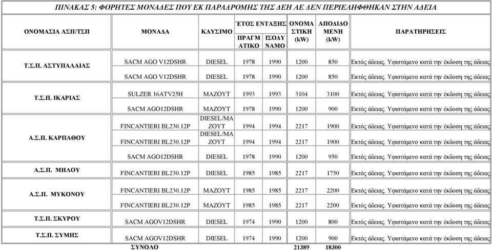 Υφιστάµενο κατά την έκδοση της άδειας SACM AGO12DSHR MAZOYT 1978 1990 1200 900 Εκτός άδειας. Υφιστάµενο κατά την έκδοση της άδειας FINCANTIERI BL230.12P FINCANTIERI BL230.