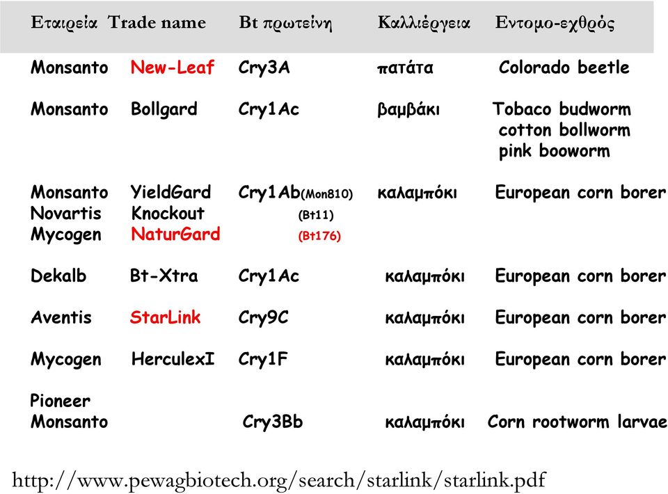 NaturGard (Bt176) Dekalb Bt-Xtra Cry1Ac καλαμπόκι European corn borer Aventis StarLink Cry9C καλαμπόκι European corn borer Mycogen HerculexI