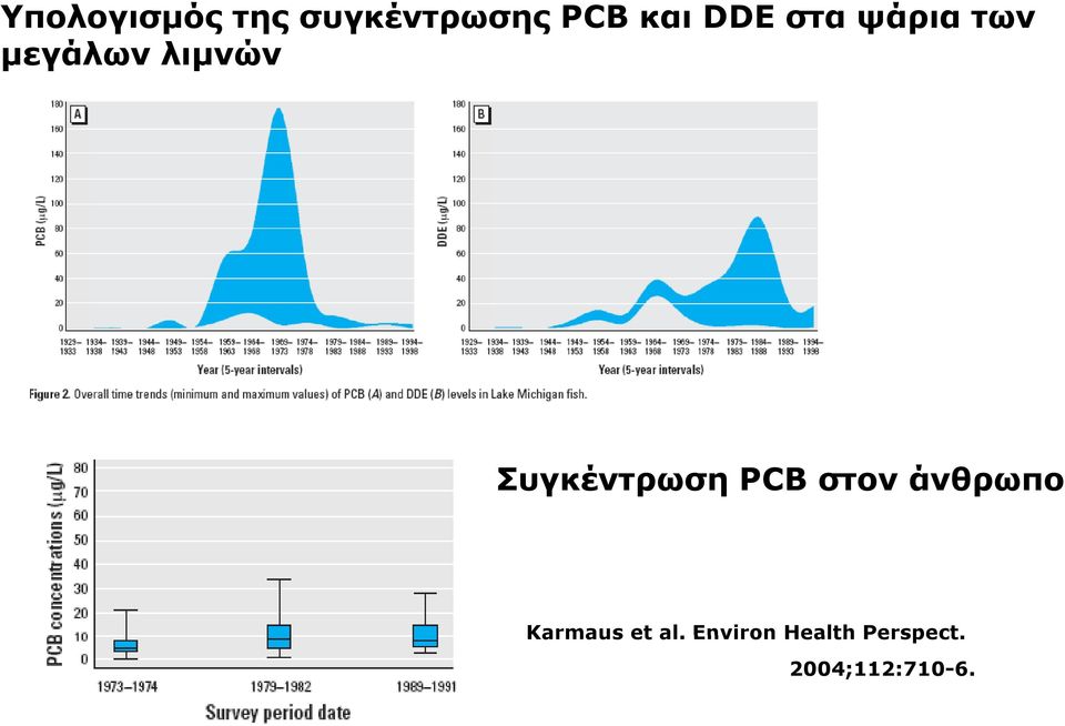 Συγκέντρωση PCB στον άνθρωπο Karmaus