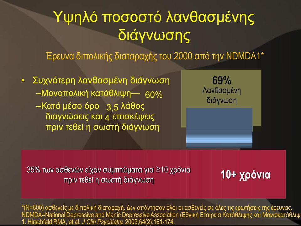 τεθεί η σωστή διάγνωση 10+ χρόνια *(N=600) ασθενείς με διπολική διαταραχή. Δεν απάντησαν όλοι οι ασθενείς σε όλες τις ερωτήσεις της έρευνας.