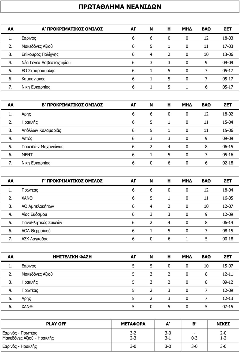 Αρης 6 6 0 0 12 18-02 2. Ηρακλής 6 5 1 0 11 15-04 3. Απόλλων Καλαµαριάς 6 5 1 0 11 15-06 4. Αετός 6 3 3 0 9 09-09 5. Ποσειδών Μηχανιώνας 6 2 4 0 8 06-15 6. ΜΕΝΤ 6 1 5 0 7 05-16 7.