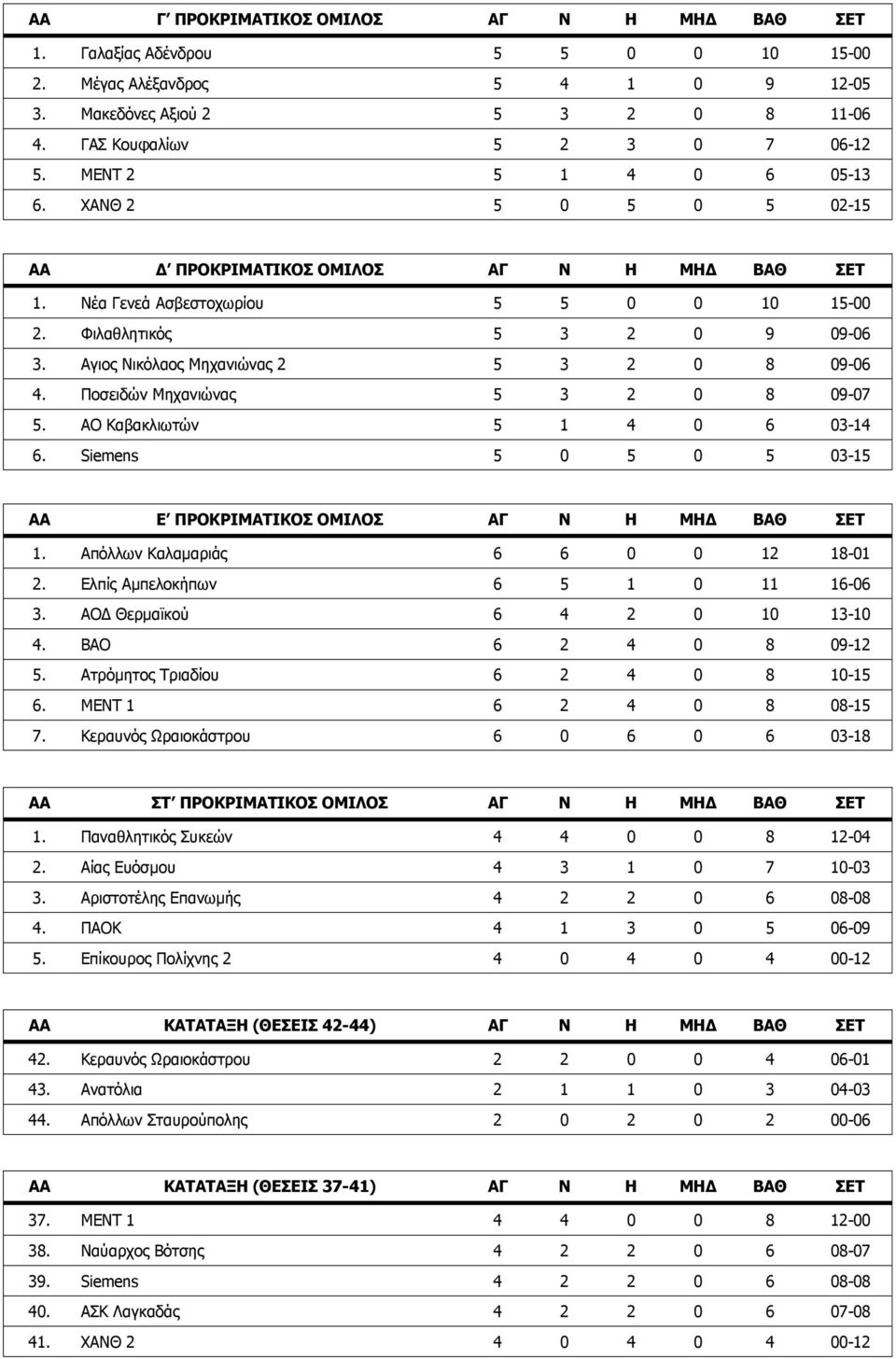 Αγιος Νικόλαος Μηχανιώνας 2 5 3 2 0 8 09-06 4. Ποσειδών Μηχανιώνας 5 3 2 0 8 09-07 5. ΑΟ Καβακλιωτών 5 1 4 0 6 03-14 6. Siemens 5 0 5 0 5 03-15 ΑΑ Ε ΠΡΟΚΡΙΜΑΤΙΚΟΣ ΟΜΙΛΟΣ ΑΓ Ν Η ΜΗ ΒΑΘ ΣΕΤ 1.