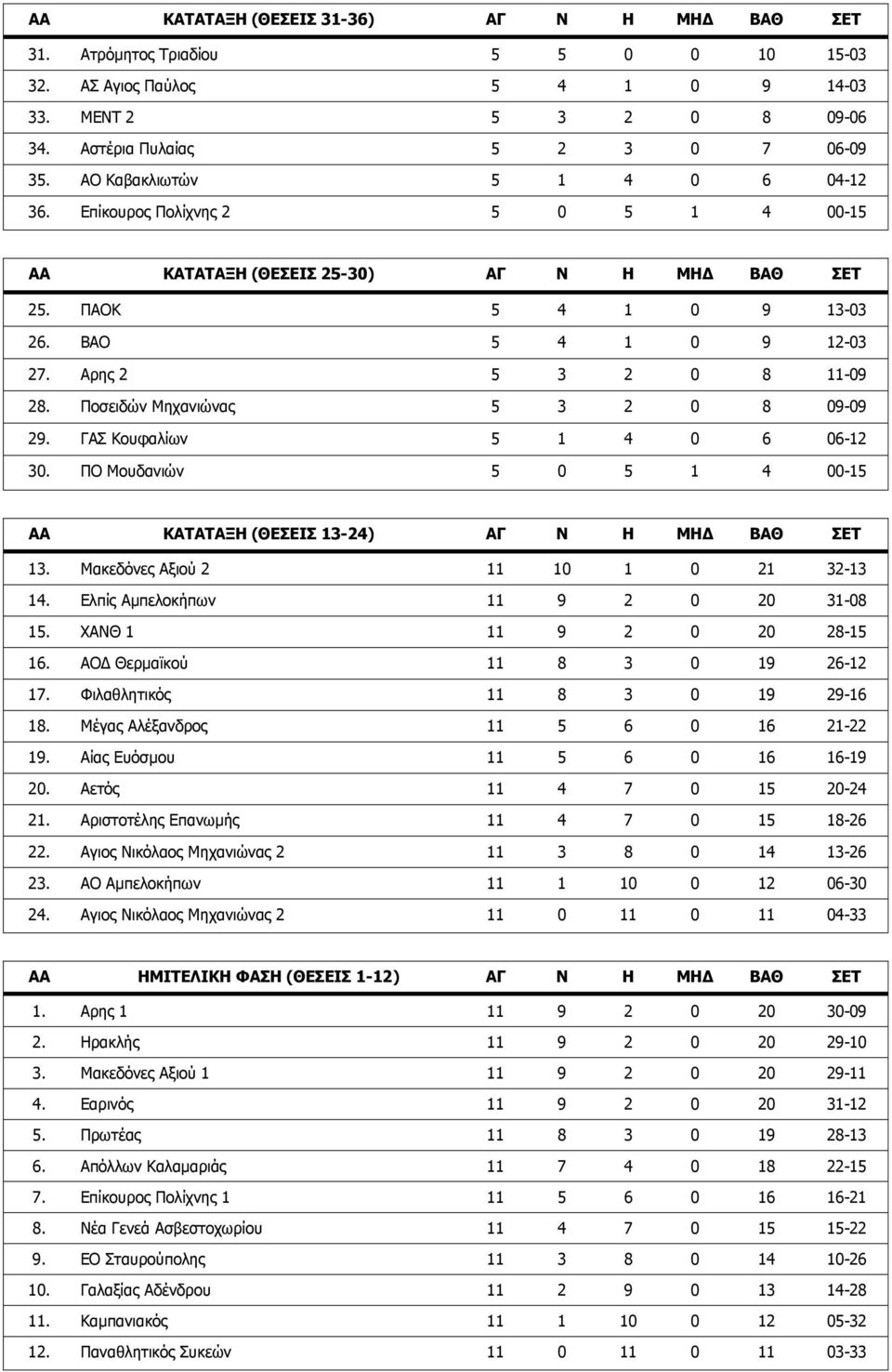 Ποσειδών Μηχανιώνας 5 3 2 0 8 09-09 29. ΓΑΣ Κουφαλίων 5 1 4 0 6 06-12 30. ΠΟ Μουδανιών 5 0 5 1 4 00-15 ΑΑ ΚΑΤΑΤΑΞΗ (ΘΕΣΕΙΣ 13-24) ΑΓ Ν Η ΜΗ ΒΑΘ ΣΕΤ 13. Μακεδόνες Αξιού 2 11 10 1 0 21 32-13 14.