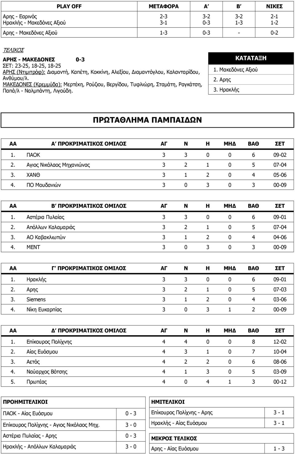 ΚΑΤΑΤΑΞΗ 1. Μακεδόνες Αξιού 2. Αρης 3. Ηρακλής ΠΡΩΤΑΘΛΗΜΑ ΠΑΜΠΑΙ ΩΝ ΑΑ Α ΠΡΟΚΡΙΜΑΤΙΚΟΣ ΟΜΙΛΟΣ ΑΓ Ν Η ΜΗ ΒΑΘ ΣΕΤ 1. ΠΑΟΚ 3 3 0 0 6 09-02 2. Αγιος Νικόλαος Μηχανιώνας 3 2 1 0 5 07-04 3.